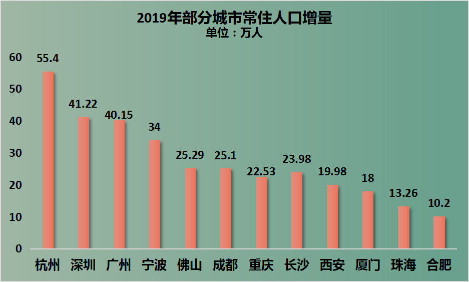 宁波人口流入_步入分化与集聚的时代 从人口迁徙看投资机会