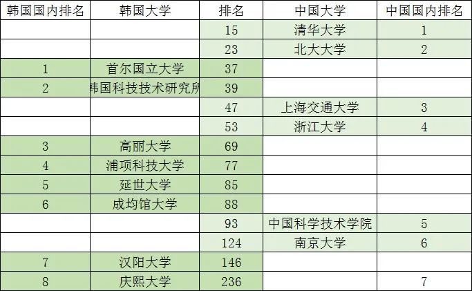 韩国大学世界排名_新世界韩国电影图片