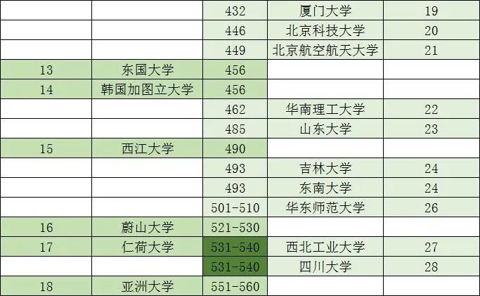 韩国大学世界排名_新世界韩国电影图片
