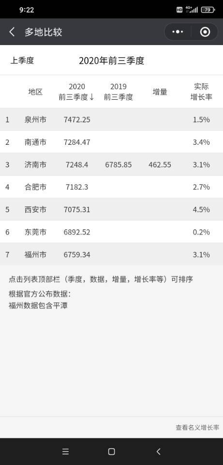 福州官宣2020年gdp_福建福州与山西太原的2020上半年GDP出炉,两者排名怎样(3)