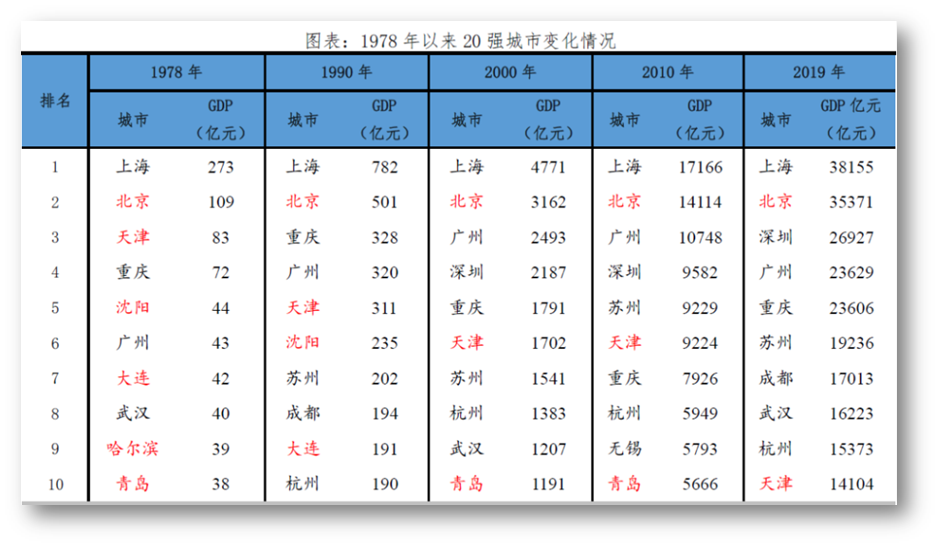中国南北方人口比例_广东省深圳高级中学2012届高三第一次测试文综试题