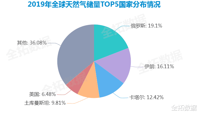 世界天然气储量排名_世界石油储量排名图(2)