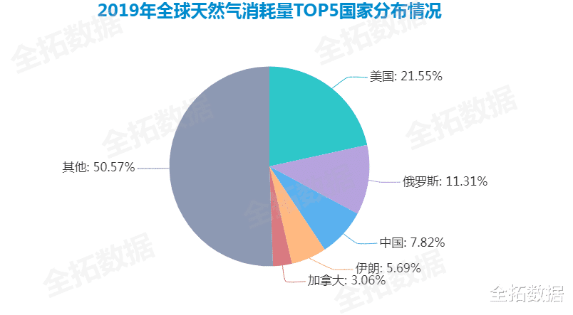 世界天然气储量排名_世界石油储量排名图