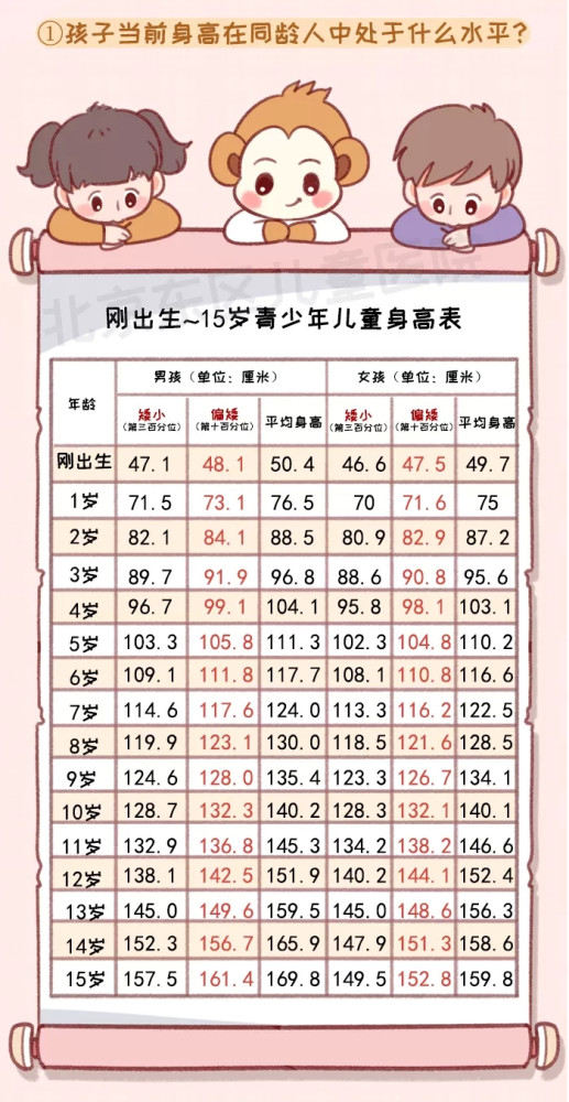 如果女孩在8岁前,男孩在9岁前突然蹿个儿,女孩出现乳房发育须警惕性