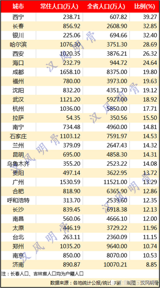 西宁常住人口2021_西宁各区县常住人口 男女比重 最新统计公报发布