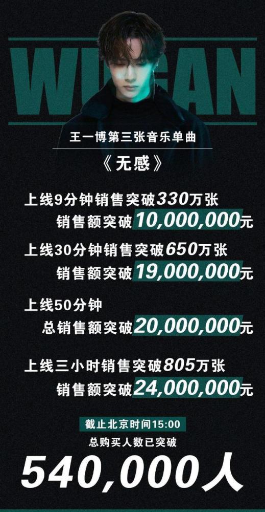 王一博新歌上线46分钟销售额突破2700万,九宫格自拍封面俏皮可爱