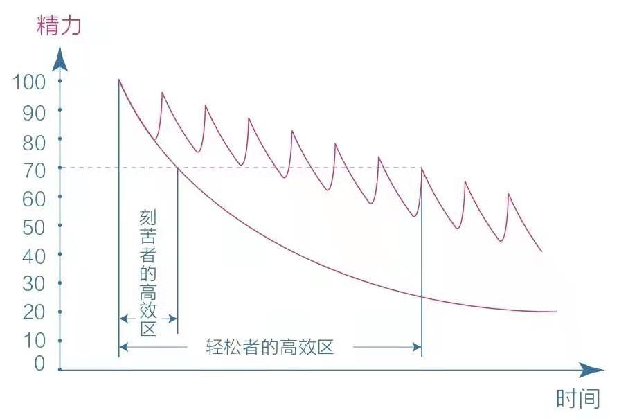 《认知觉醒》:你学习没有成功,可能是因为太刻苦了