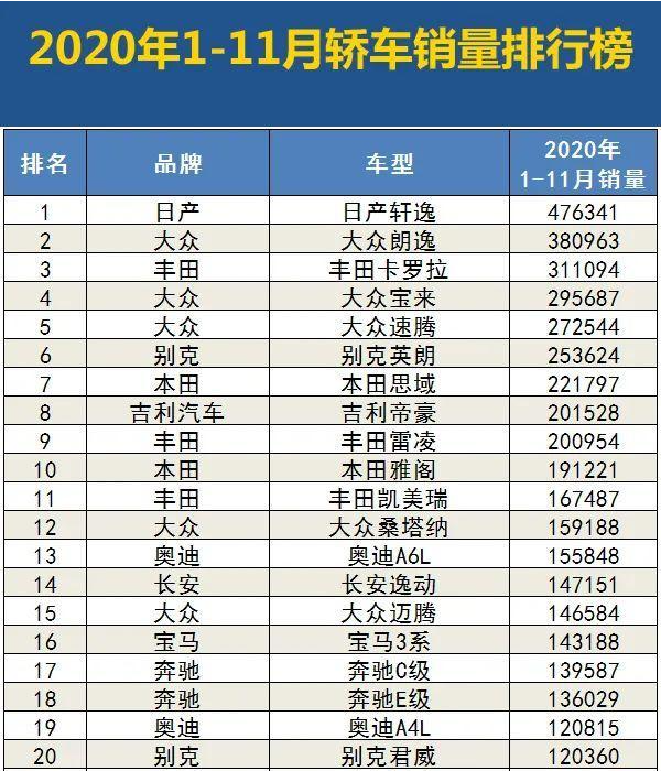 2020年1-11月轿车销量排行,日产轩逸位列第一