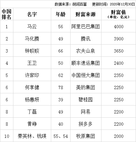 中国富豪排行榜_中国十大富豪排行榜(2)