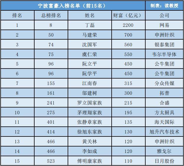 宁波首富诞生记26岁创业32岁成中国首富如今身家2200亿