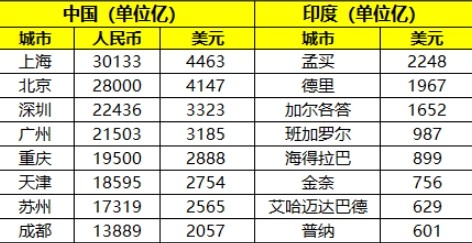 上海孟买gdp比较(2)