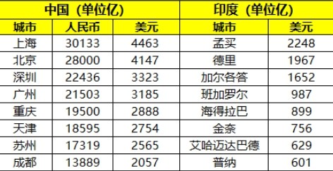 上海和德里gdp_同为2500万人口,印度德里GDP只有上海三成,我们赢在哪(3)