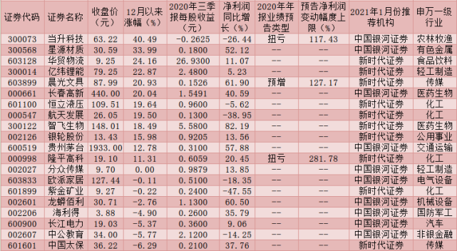 两家券商2021年1月份金股来袭 逾65亿元北上资金月内加仓4只白马股