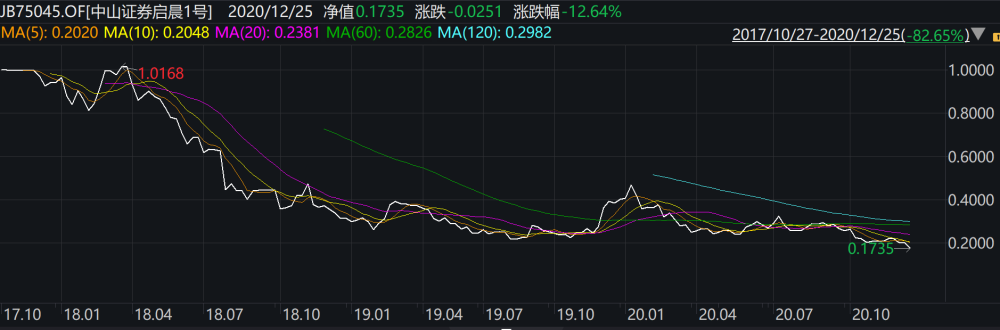 慈文传媒定增"后遗症",中山证券启晨1号净值累计下跌82.65%