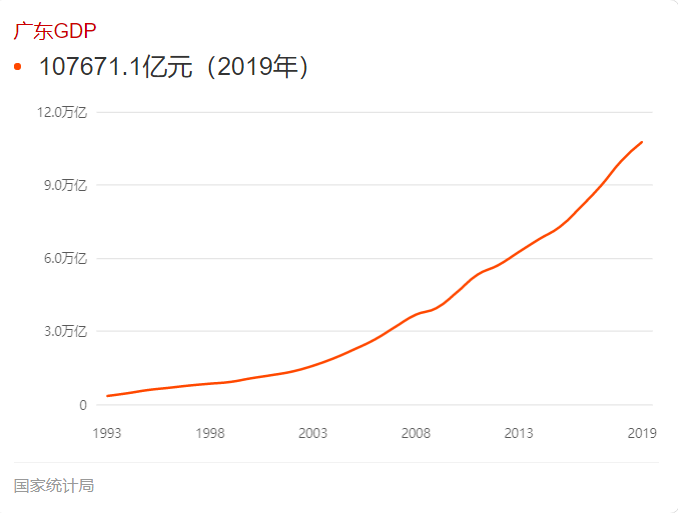中西gdp(2)