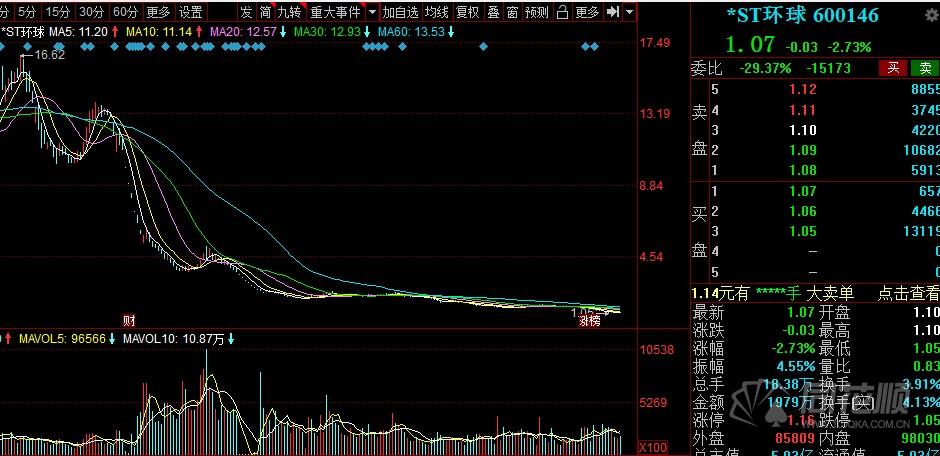 news*st环球―散财童子 特别会亏钱*st环球是年内股价跌幅最大