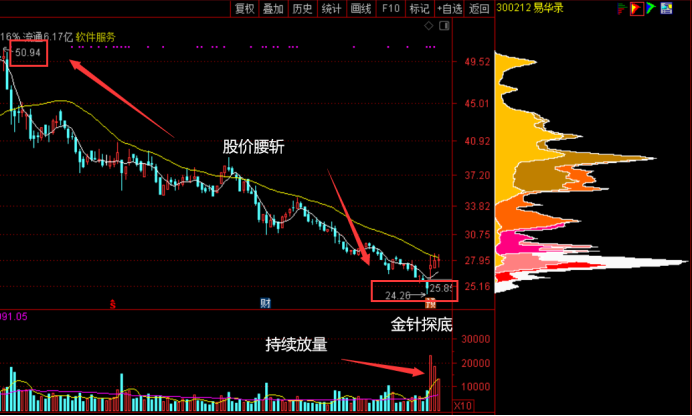 易华录300212—业绩预增70-85%,金针探底