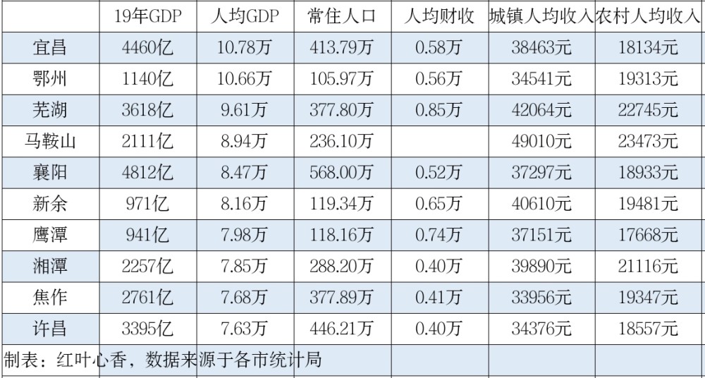 芜湖和襄阳人均gdp_中部非省会城市人均GDP十强,多个省域副中心落榜(3)