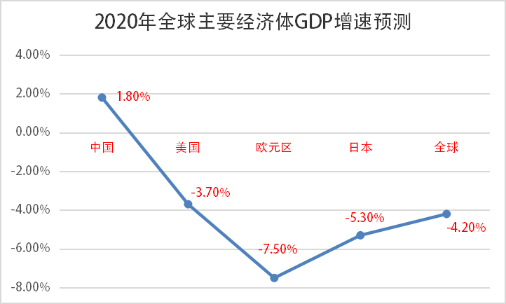 预测上海gdp2020_中国经济2020的十个预测 GDP或将进入 5 时代(3)