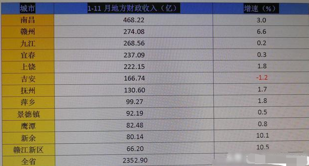 赣州赣江新区gdp排名_赣州所有县市区特色美食全集 你最爱哪道菜