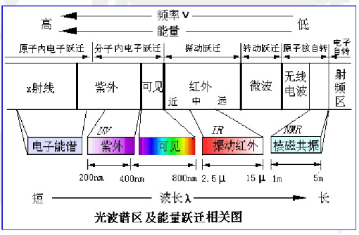 2,红外光谱特点 红外吸收只有振-转跃迁,能量低; 除单原子分子及单核