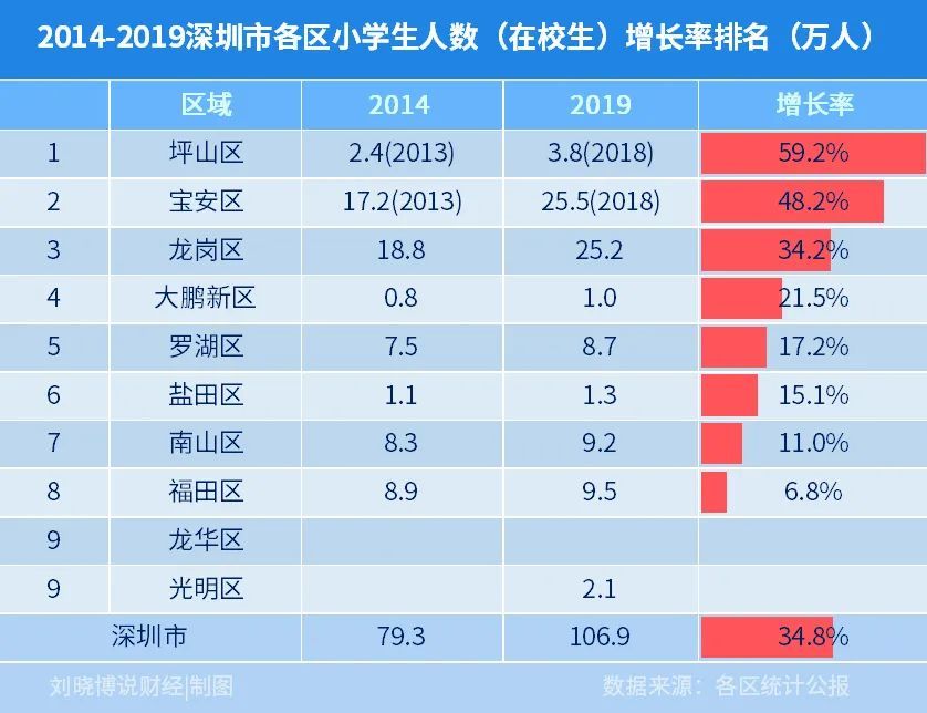 坪山区人口_坪山区2018小一初一学位预警图公布 这些学校很可能分流(2)