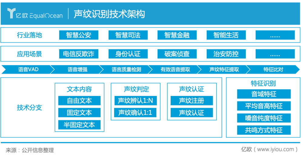 静待花开终有时-声纹识别风口何时到来?