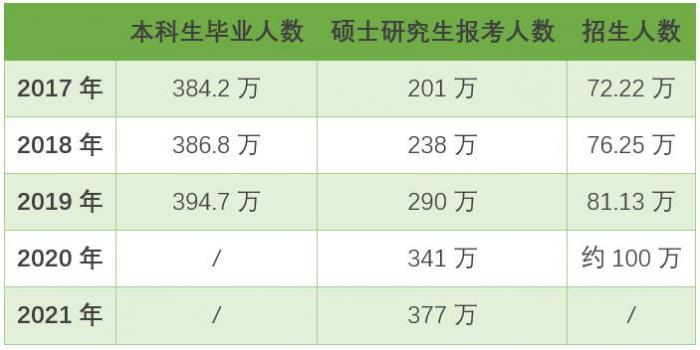 近五年硕士研究生报考及招生情况(数据来源:教育部历年教育统计数据及