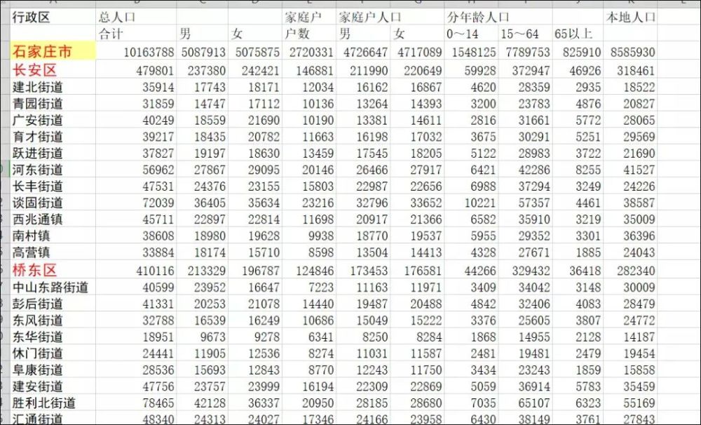 2021石家庄城市人口_石家庄人口分布热力图