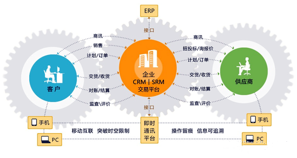 建材家居行业供应链运营模式数字化转型