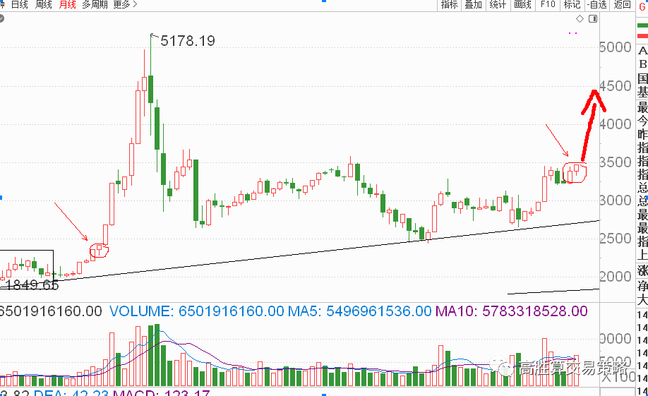 上证指数今日放量突破新高,这是12月以来第二次创新高,一头一尾意义