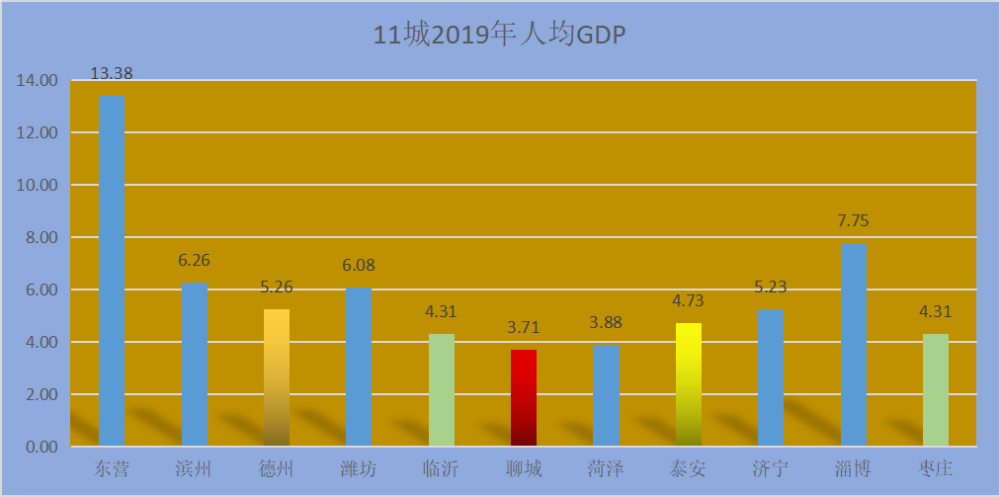 菏泽gdp与鞍山gdp_菏泽一季度GDP在山东排名十三,到辽宁省可排名多少(3)