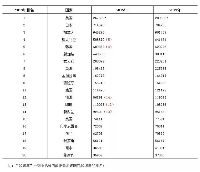 移民国家人口最多的国家_人口普查