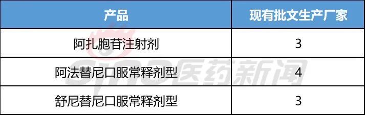 有三个产品从2018年的医保谈判目录调入医保常规目录,分别是阿扎胞苷