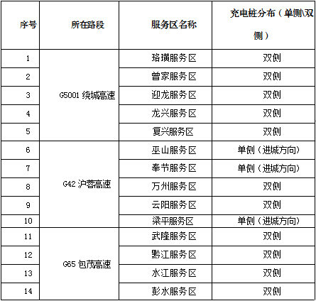 重庆高速公路服务区充电桩分布表