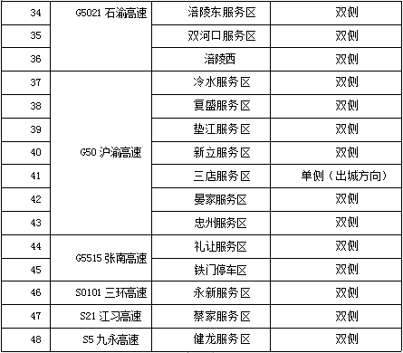 g75兰海高速渝黔段进城南环立交1006km-1005km,封闭进城南环立交