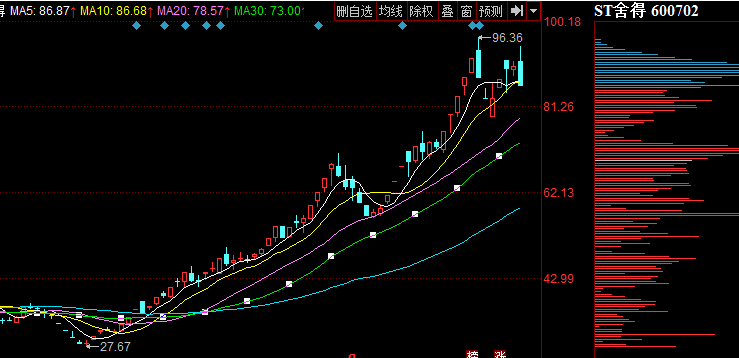 3亿元拍下沱牌舍得70%股份,为争舍得,复星