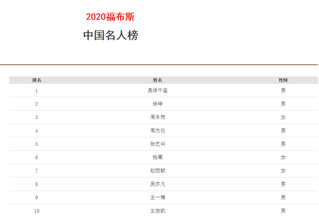 2020福布斯中国名人榜:杨幂排名第6,周杰伦第4,第一名