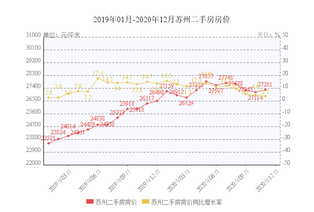 2020年苏州二手房价走势图(来源安居客)