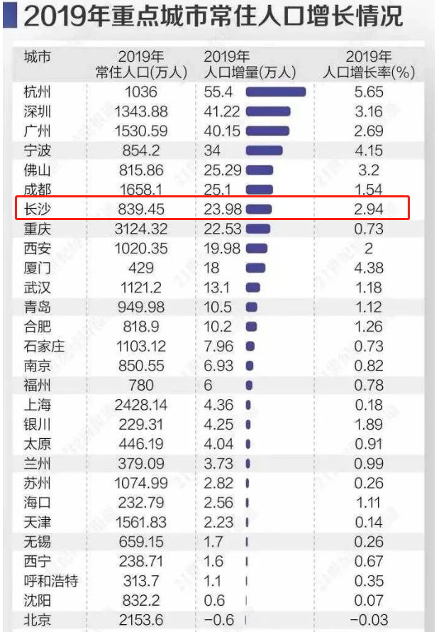 长沙人口增长_长沙人口增长曲线图