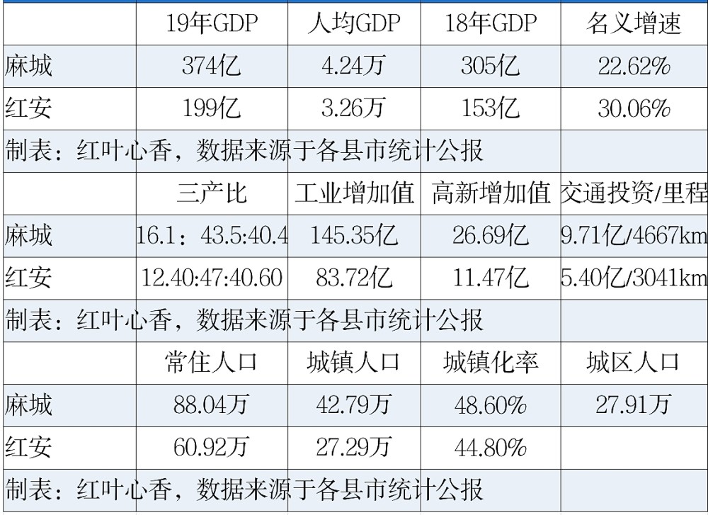 麻城市人口_湖北省人口排名前五县级市 最少的都有100多万人(3)