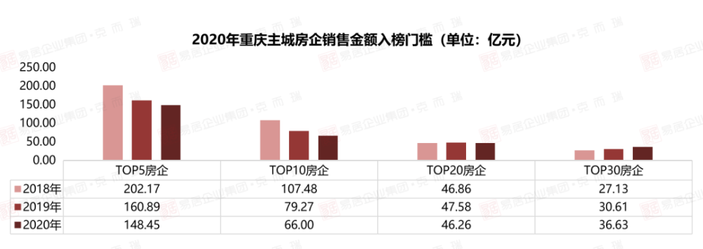 【重磅】2020年重庆房企销售排行榜