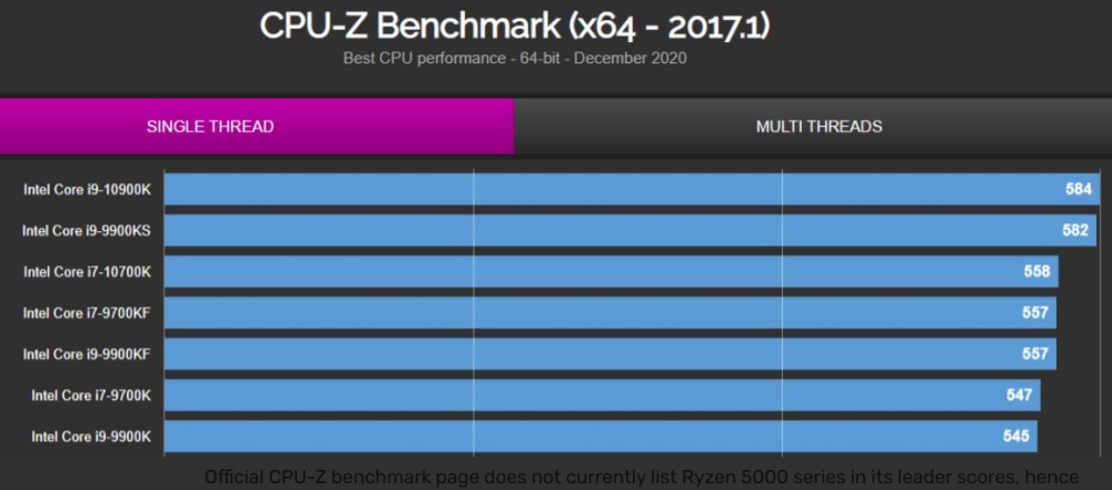 的单核性能相比上代的 i9-10900k 提升幅度高达 19%,相比 i9-9900k