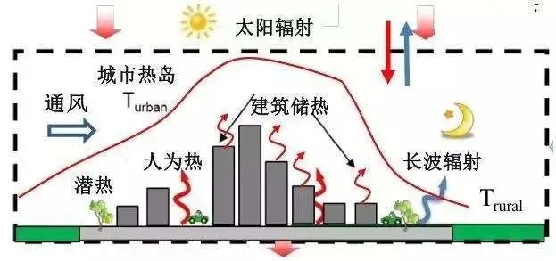 另外还有非城市热岛效应,如青藏高原的热岛效应等 .