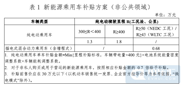 重磅政策有变2021年新能源汽车补贴标准公布