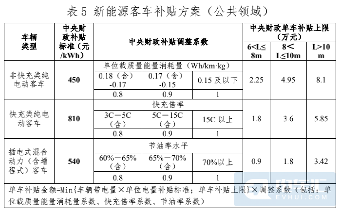 重磅政策有变2021年新能源汽车补贴标准公布