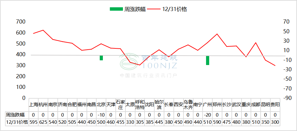 图5重点城市水泥价格涨跌情况(单位:元/吨)