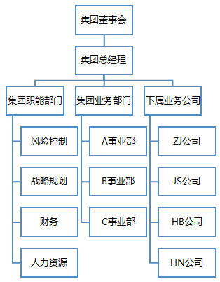 组织管理之组织架构(集团篇)