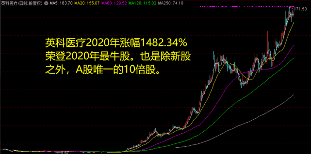 a股2020年牛熊股最牛股涨14倍最熊股跌得有点惨