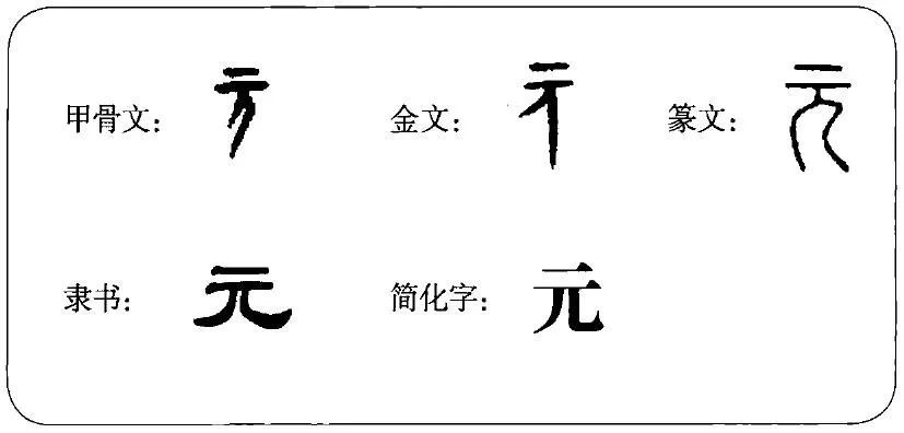 "元"字字形演变图